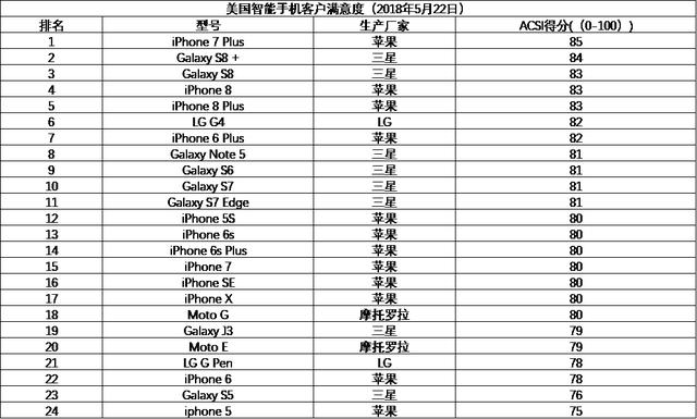細(xì)數(shù)美國(guó)人受歡迎的手機(jī)類型，iPhone X竟進(jìn)不了前十