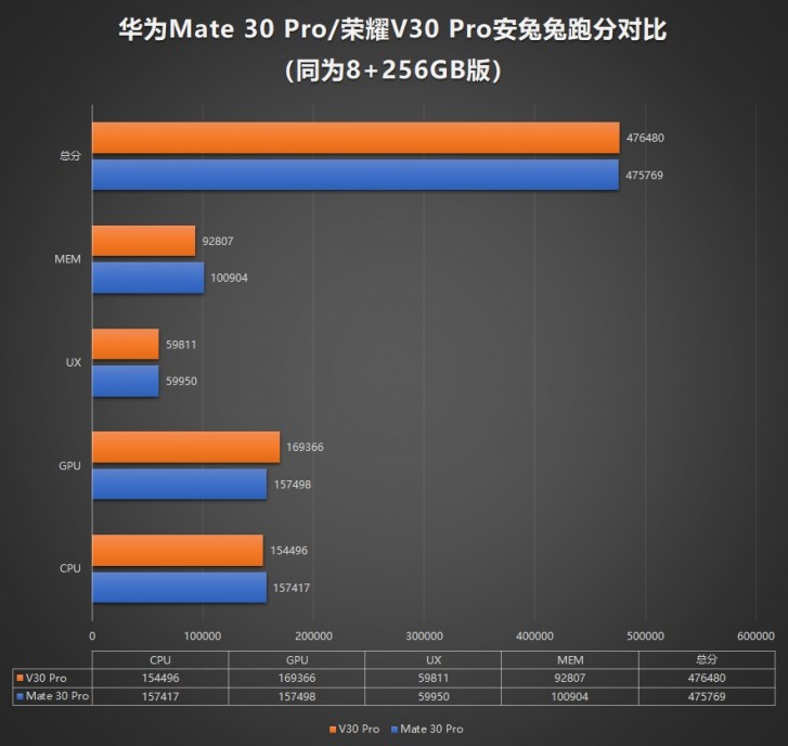 Honor V30 Pro o